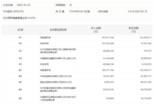 京海策略 长安汽车：一季度净利润13.53亿元，同比增长16.81%