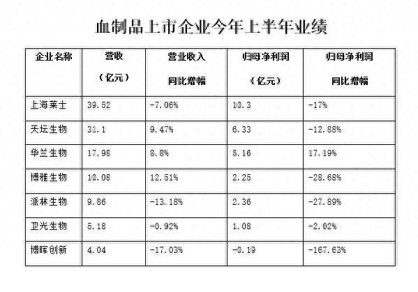 银河策略 产品价格下滑拖累，多家血制品企业上半年业绩承压