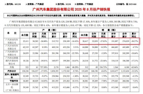 博泰配资 8月销量同比下滑37.83%，广汽本田亟待找回销量增长密码