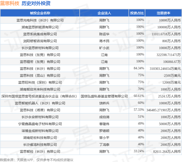 我要配资网 蓝思科技（300433.SZ）新增一起对外投资，被投资公司为蓝思光电科技（长沙）有限公司