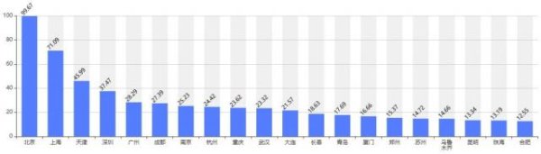 泽峰资本 中国城市“赛事力”世界瞩目